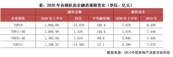 上市房企