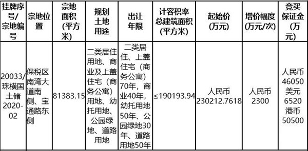 楼面价12104元/平米，华发23亿元竞得保税区地块！