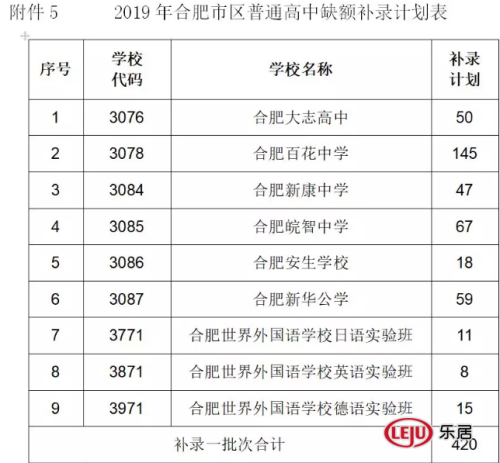 2019年合肥市区普通高中录取分出炉,一、六、糖类生物高中ppt图片