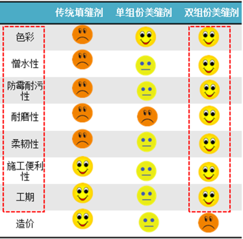 传统填缝剂、单组份美缝剂、双组份美缝剂各项性能对比