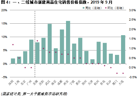 70個大中城市新建商品住宅銷售價格環比變動情況，按城市線級