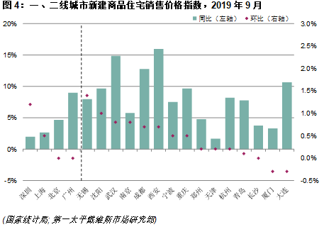 70个大中城市新建商品住宅销售价格环比变动情况，按城市线级