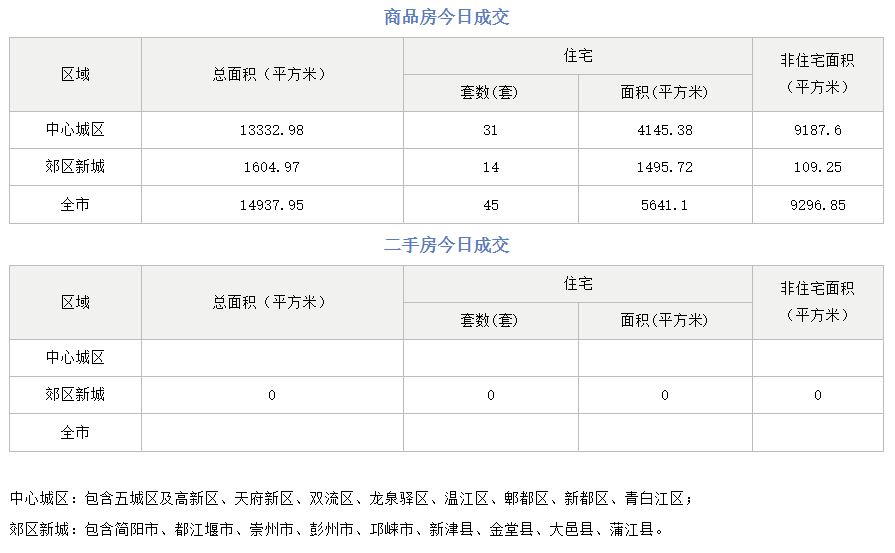 市场成交|11月22日成都成交新房45套