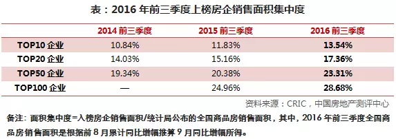 2016前三季度恒大超越万科问鼎销冠 正商建业鑫苑入围百强