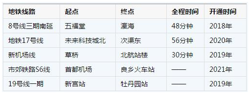 大兴在建地铁一览表 大兴在建地铁一览表