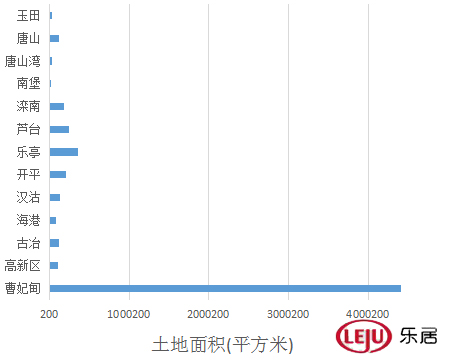 2016唐山土地市场报告地产新闻：成交约66亿 房企夺地