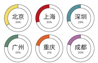 来源：第一太平戴维斯研究部