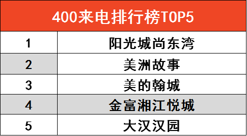 市场成交|今年周度成交最高水平！上周长沙新房卖了2783套