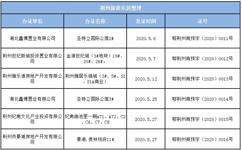 荆州2020年5月份预售许可证