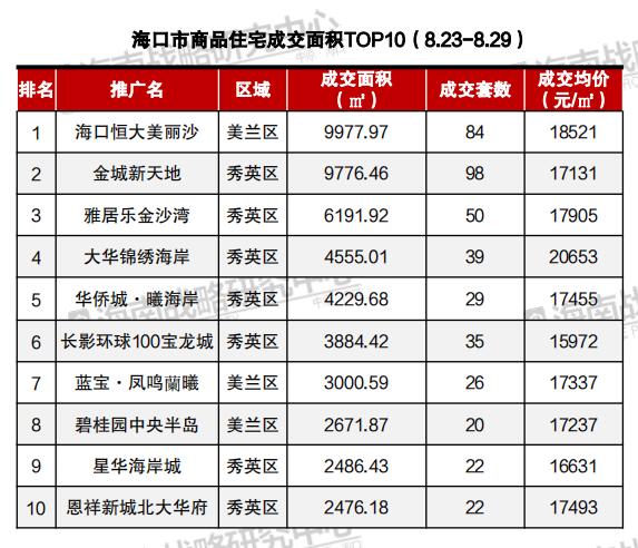 市场成交 | 海口8月第4周住宅成交798套 均价16961元/㎡