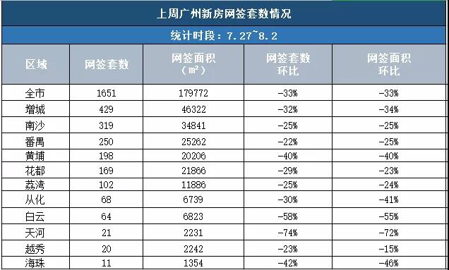 市场成交|全线回落！上周广州新房网签1651套环跌33%