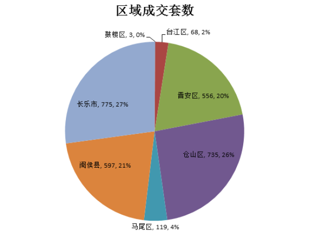 1月楼市成交数据新鲜出地产新闻炉！住宅最低单价为7000元/平