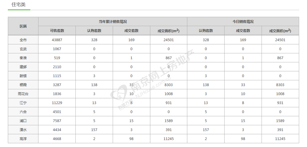 市场成交|1月1日南京新房成交169套 爱涛天禧明庭日销夺冠