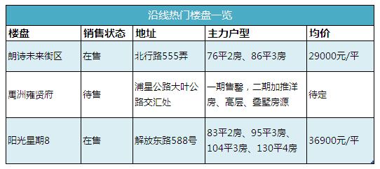 沿線熱門樓盤