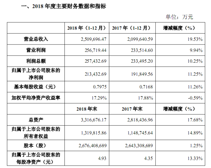 金螳螂：2018年净利润21.34亿元 同比增长11.25%