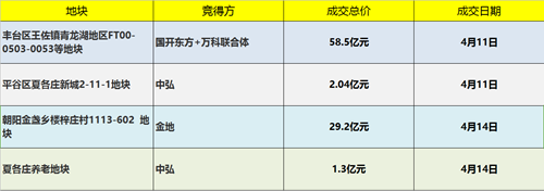 上周4宗地块成交信息