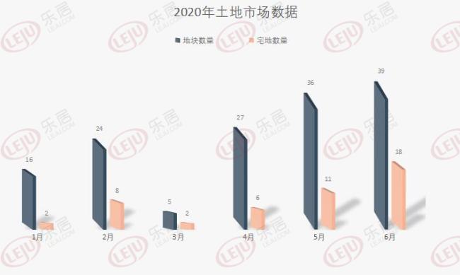 2020上半年上海最贵地块卖：3.6万/平米楼面价