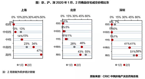 商品住宅成交价格