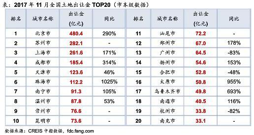11月出让金TOP20排行榜