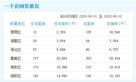 市场成交|6月前十日厦门一手住宅成交环比下跌！集美177套居首