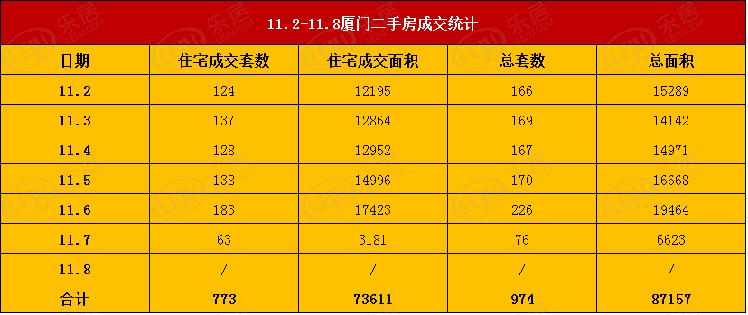 市场成交|环比下降7%！上周厦门二手住宅成交773套