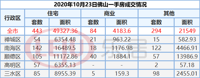 市场成交|10月23日佛山市新房网签443套 二手房228套