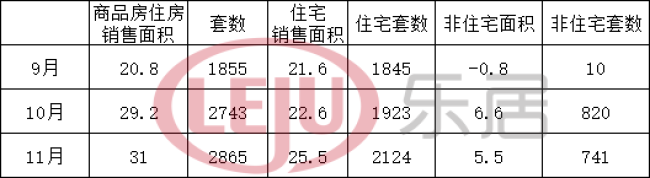 2019年宜昌楼市住宅成交2.2万套，同比往年下滑8千套