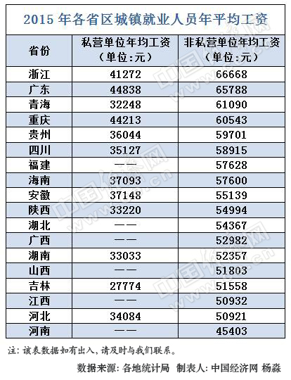 18省2015平均工资出炉浙江最高 超全国平均水