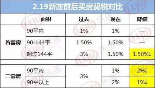 首套房认定以区为准!济契税新政带火大户型