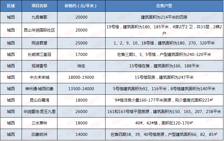 昆山城西在售房源报价