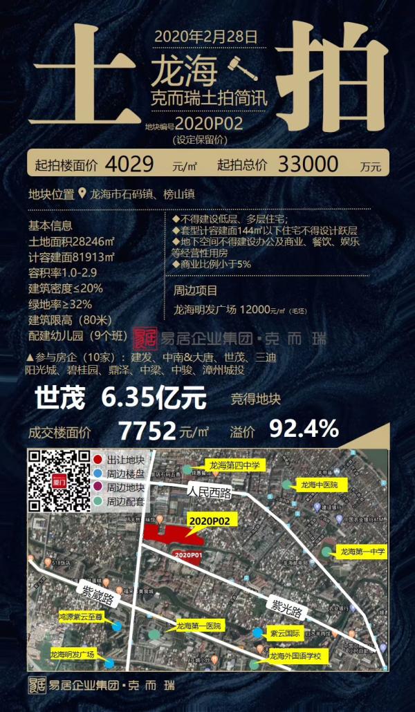 土拍快讯|世茂6.35亿元竞得龙海老城区宅地 楼面价7752元/平！