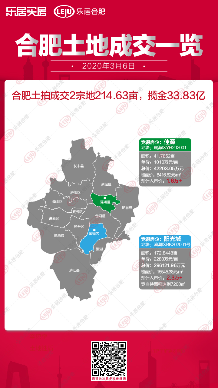 土拍快报|3月6日合肥土拍成交2宗超214亩地，揽金33.83亿元