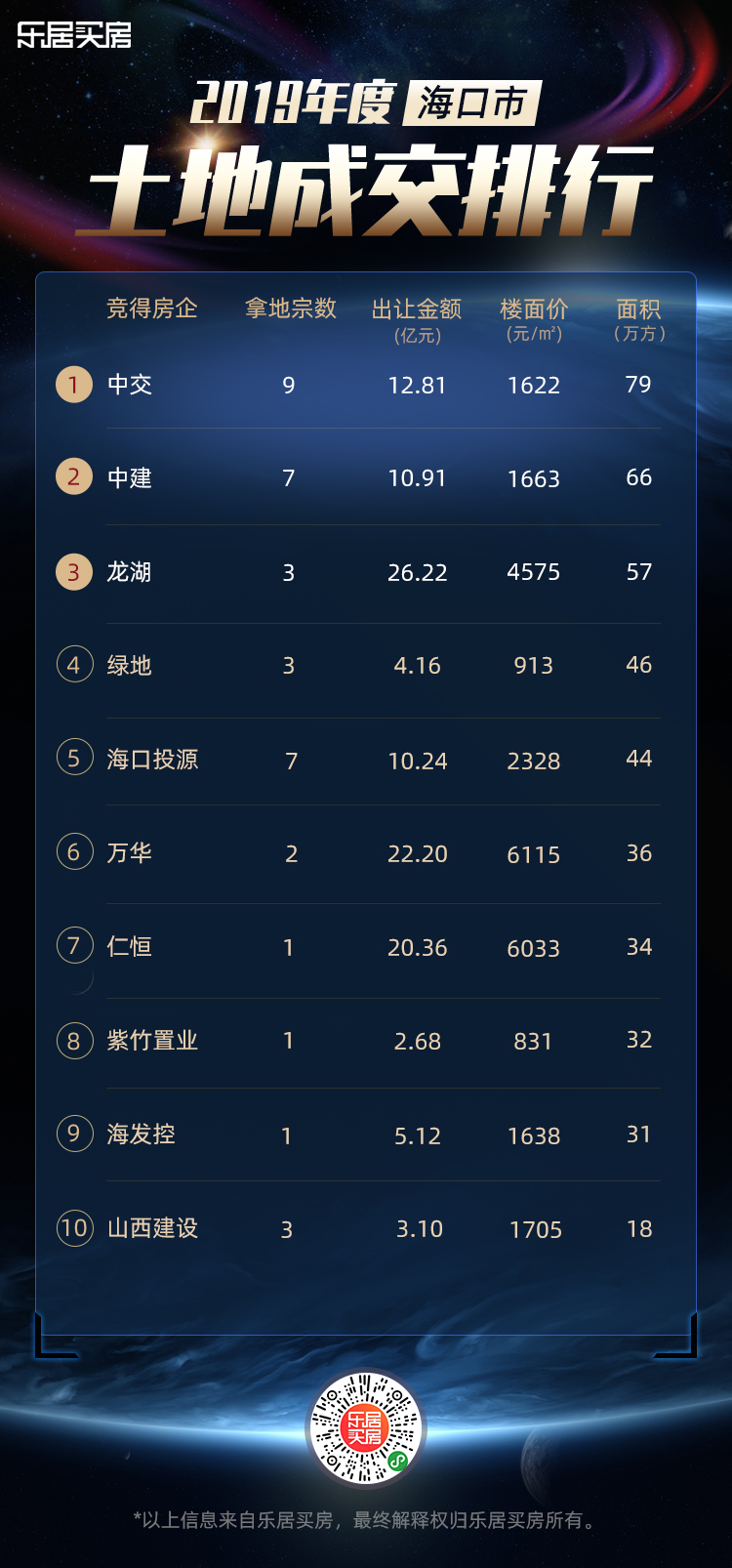 2019年度海口土地成交TOP10 中交稳登榜首