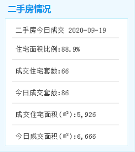 市场成交|9.19厦门二手住宅成交66套 挂牌76套