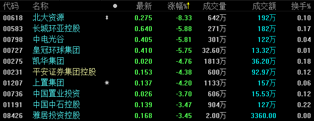 港股收评：恒指跌0.42% 合景泰富、碧桂园等粤港澳概念股回落-中国网地产