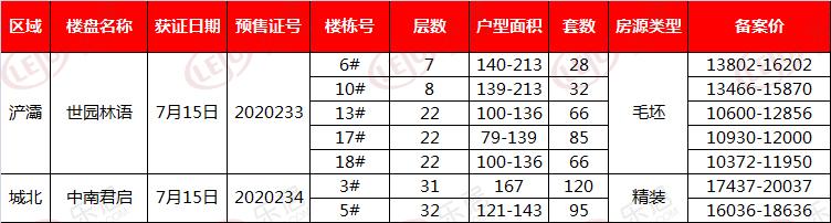【拿证速递】7月15日市房管局发预售证2张