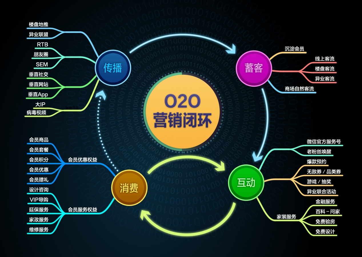 打通O2O营销闭环 笑傲互联网+江湖 还有谁?