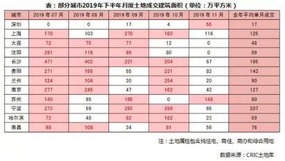 下半年月度土地成交