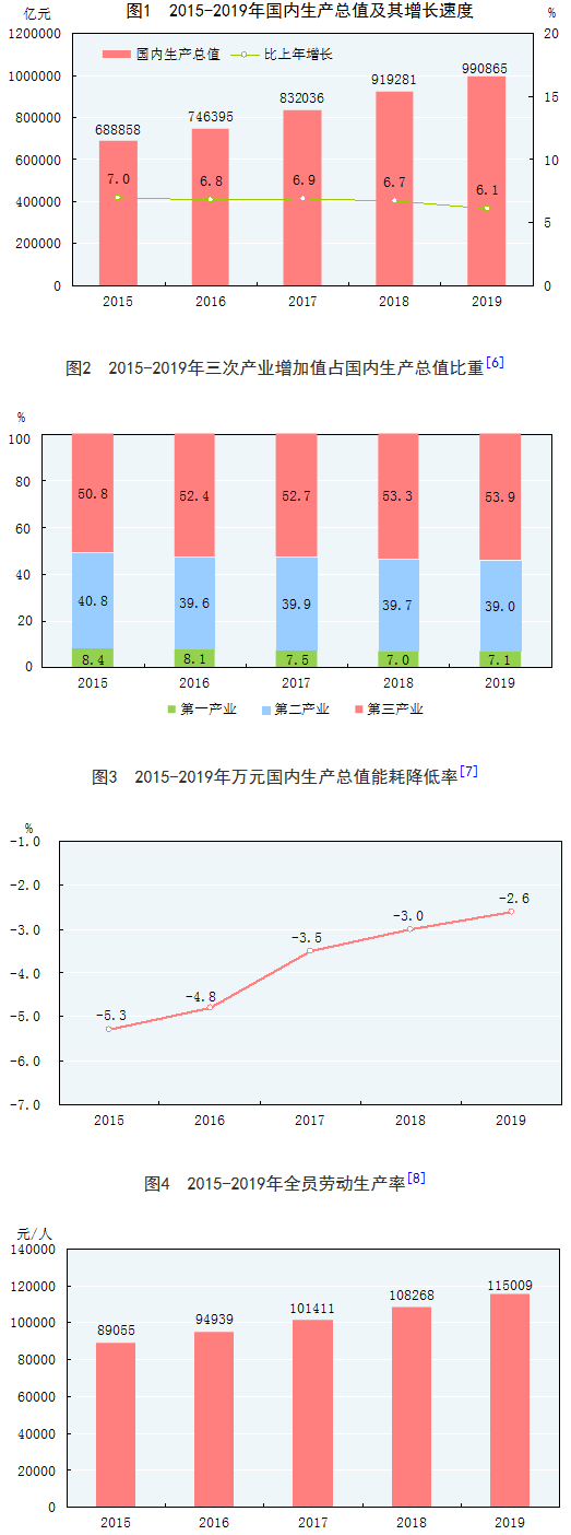 國內總生產值