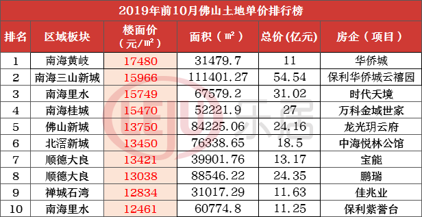 佛山房价标杆!限购区91盘最新售价曝光!涨了?跌了?自己看!