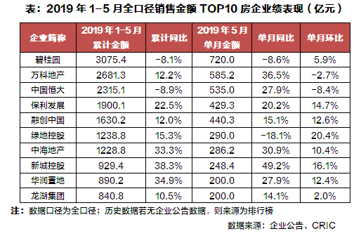 房企业绩