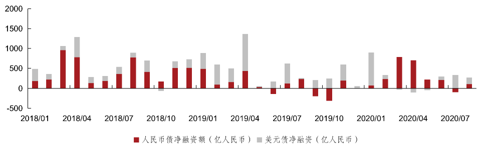 2018年以来彭博房地产行业净融资