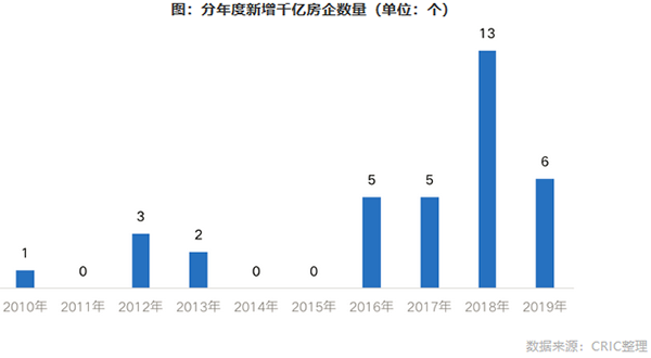 分年度新增千亿房企数量