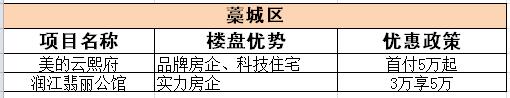 藁城区低首付楼盘推荐