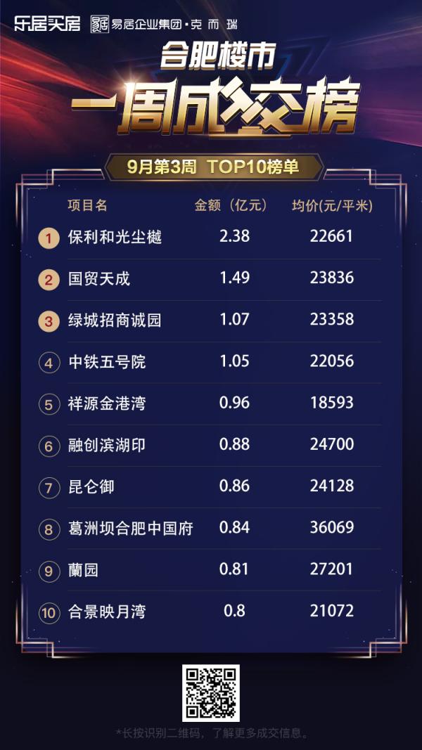 市场成交|上周滨湖区保利和光尘樾成交金额居榜首 均价22661元/㎡