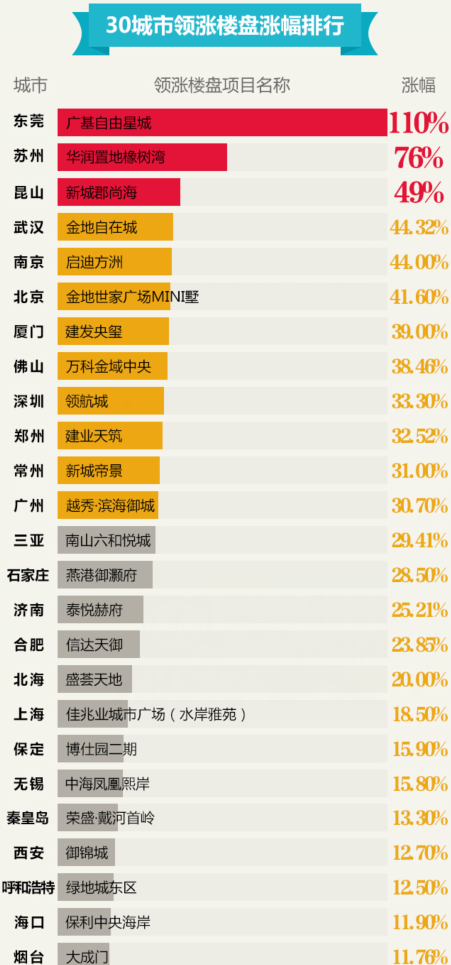 30城房价涨幅排行榜:东莞有楼盘4个月涨了一倍