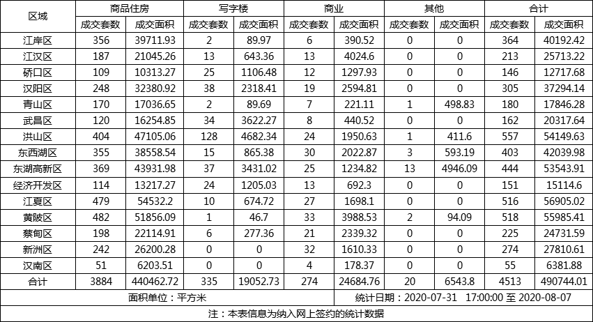 周成交 | 8月第一周武汉新房成交4513套 洪山区最热！