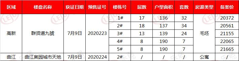 【拿证速递】7月9日市房管局发预售证2张