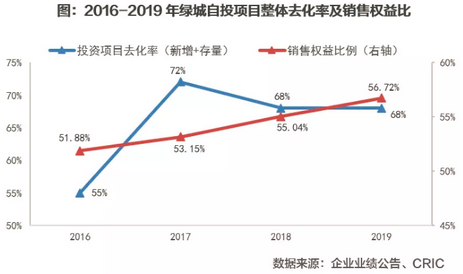 自投项目