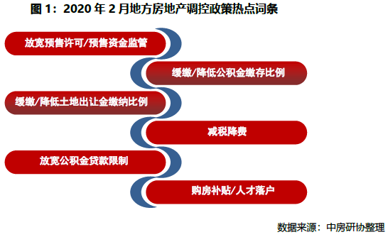 2020年2月地方房地產調控政策熱點詞條